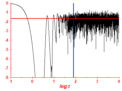 Survival probability log